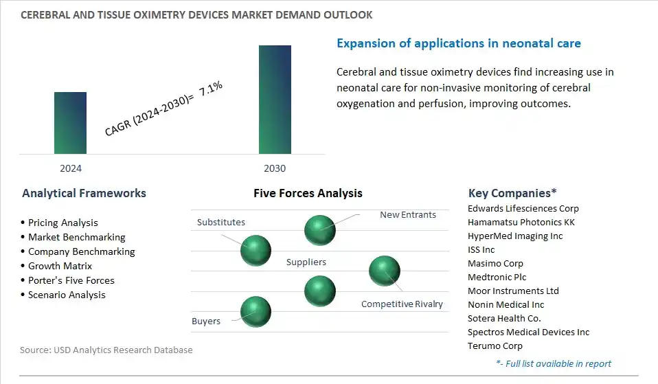 Cerebral and Tissue Oximetry Devices Industry- Market Size, Share, Trends, Growth Outlook